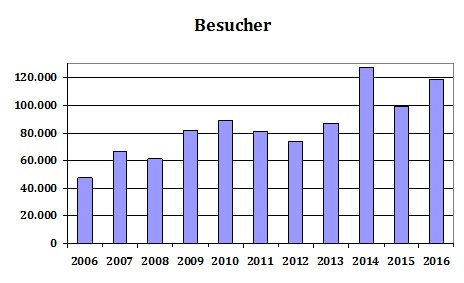 besucher
