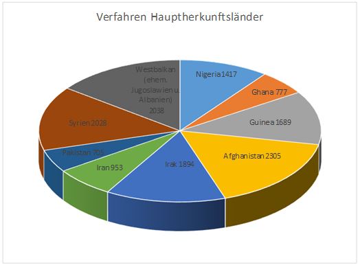 Verfahren Hauptherkunftsländer